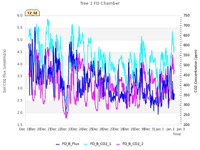 plot of Tree 1 FD Chamber