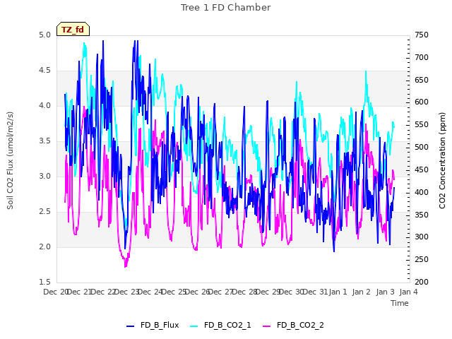 plot of Tree 1 FD Chamber