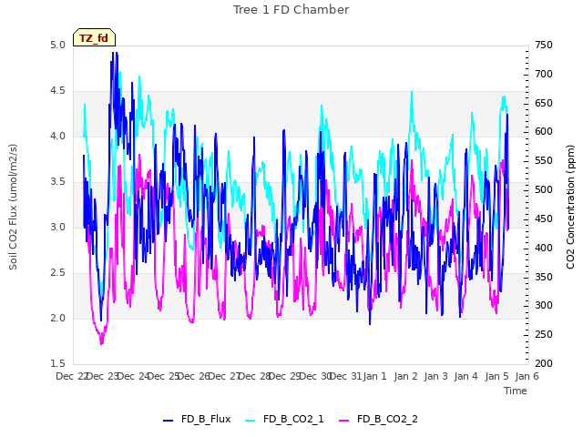 plot of Tree 1 FD Chamber