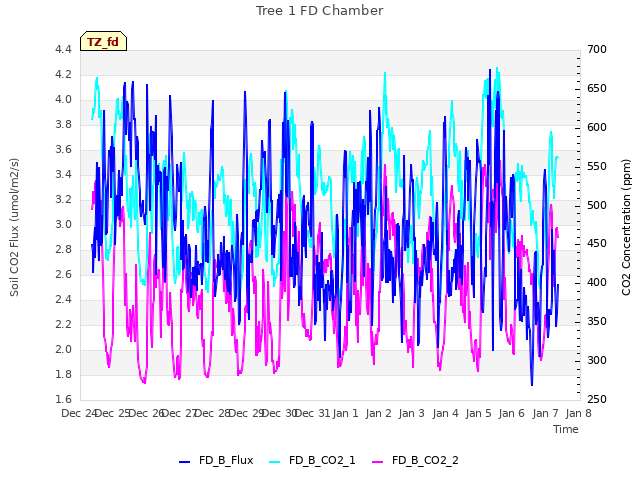 plot of Tree 1 FD Chamber