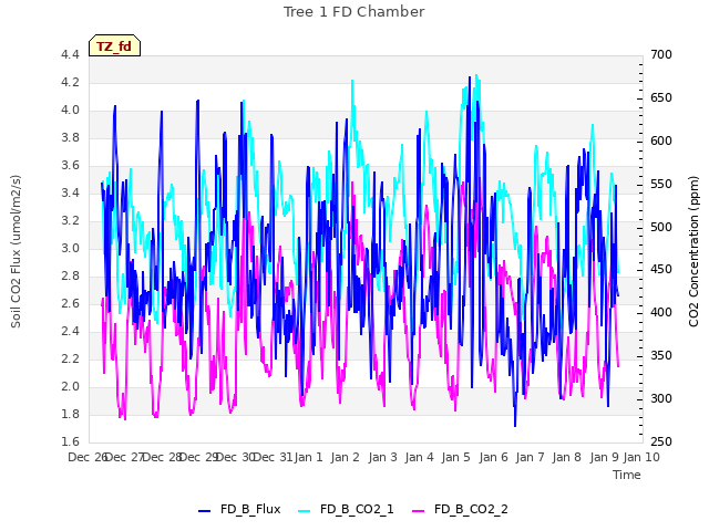 plot of Tree 1 FD Chamber