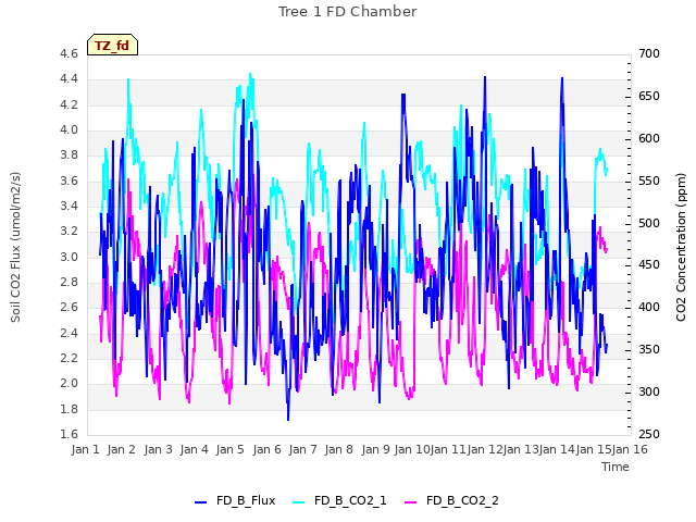 plot of Tree 1 FD Chamber