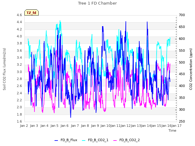 plot of Tree 1 FD Chamber