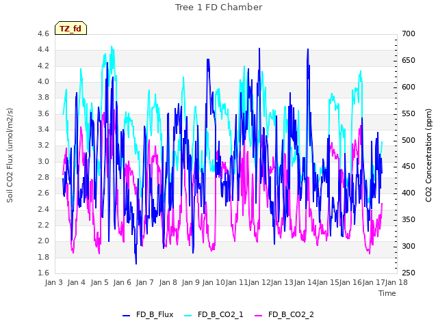 plot of Tree 1 FD Chamber