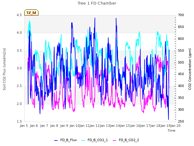 plot of Tree 1 FD Chamber