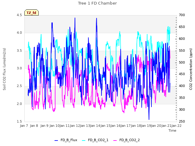 plot of Tree 1 FD Chamber