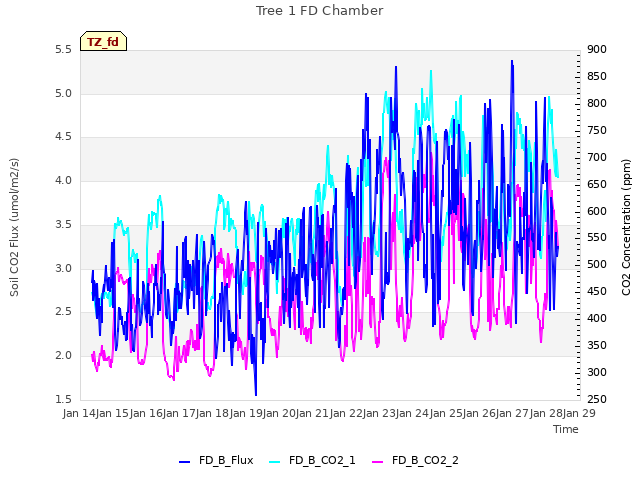 plot of Tree 1 FD Chamber