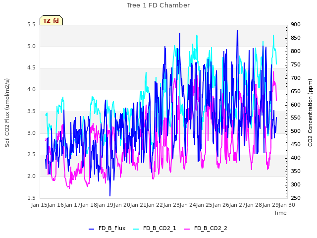 plot of Tree 1 FD Chamber