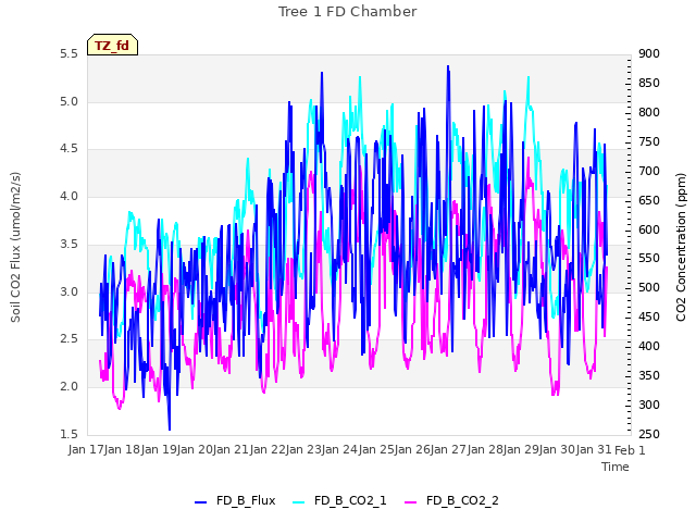 plot of Tree 1 FD Chamber