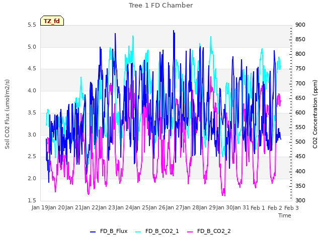 plot of Tree 1 FD Chamber