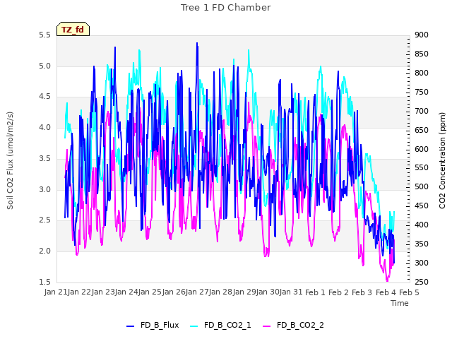 plot of Tree 1 FD Chamber