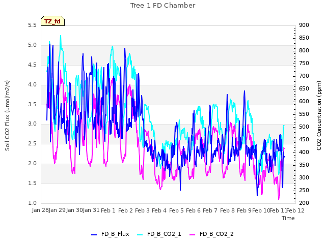 plot of Tree 1 FD Chamber