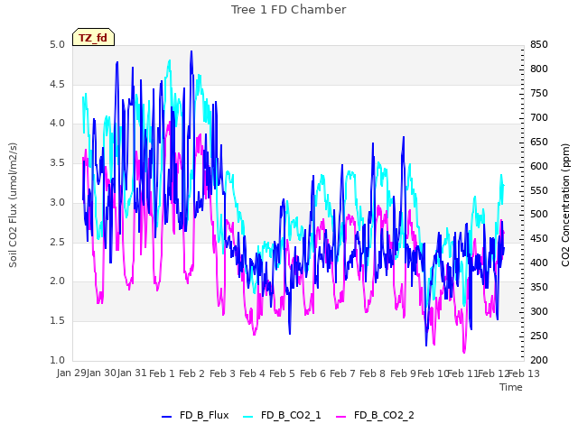 plot of Tree 1 FD Chamber