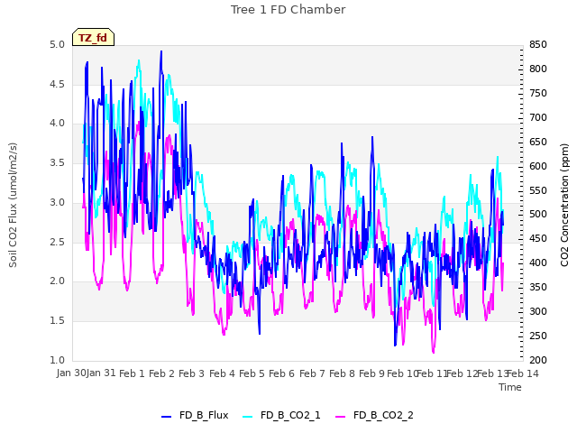 plot of Tree 1 FD Chamber