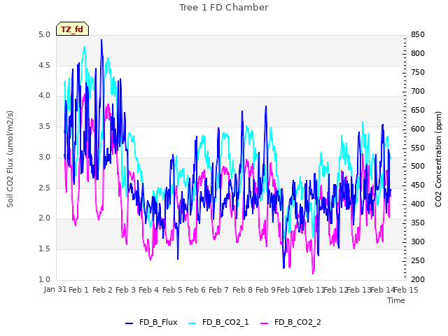 plot of Tree 1 FD Chamber