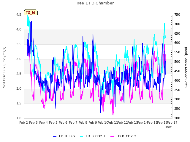 plot of Tree 1 FD Chamber