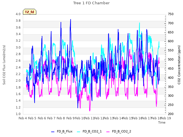 plot of Tree 1 FD Chamber