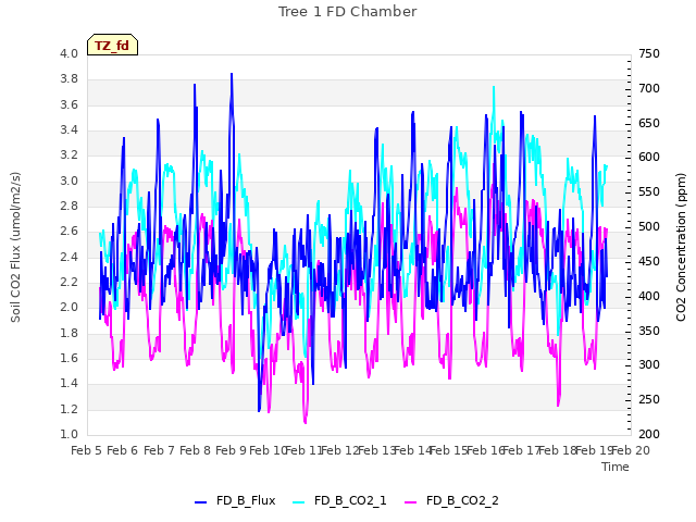 plot of Tree 1 FD Chamber