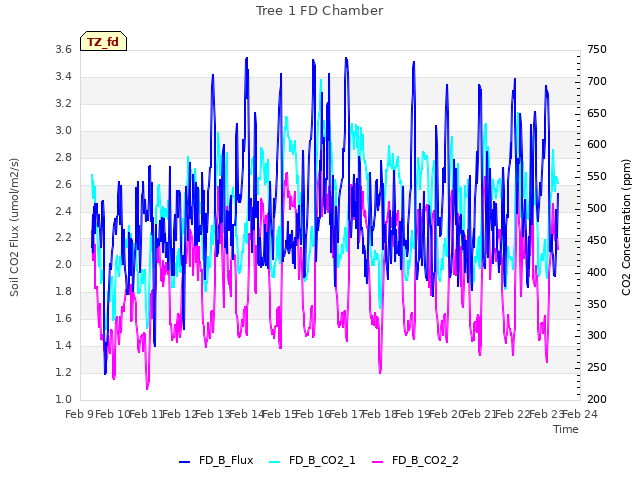 plot of Tree 1 FD Chamber