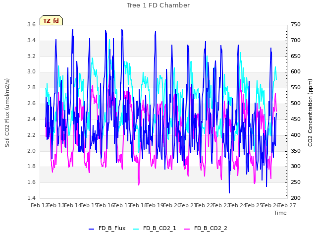 plot of Tree 1 FD Chamber