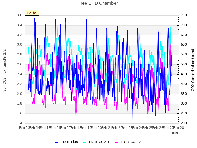 plot of Tree 1 FD Chamber