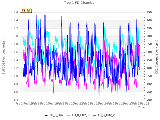 plot of Tree 1 FD Chamber