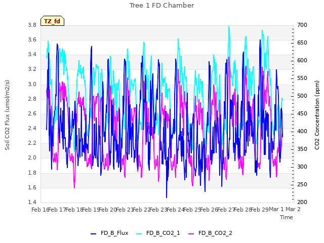 plot of Tree 1 FD Chamber