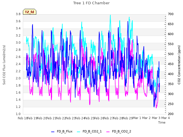 plot of Tree 1 FD Chamber