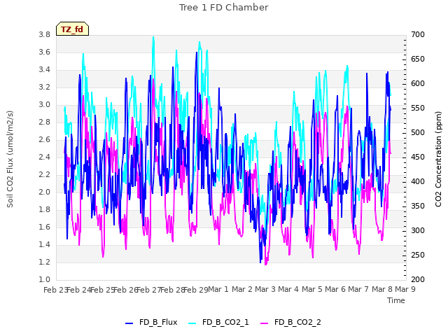 plot of Tree 1 FD Chamber