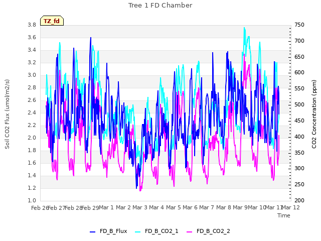 plot of Tree 1 FD Chamber