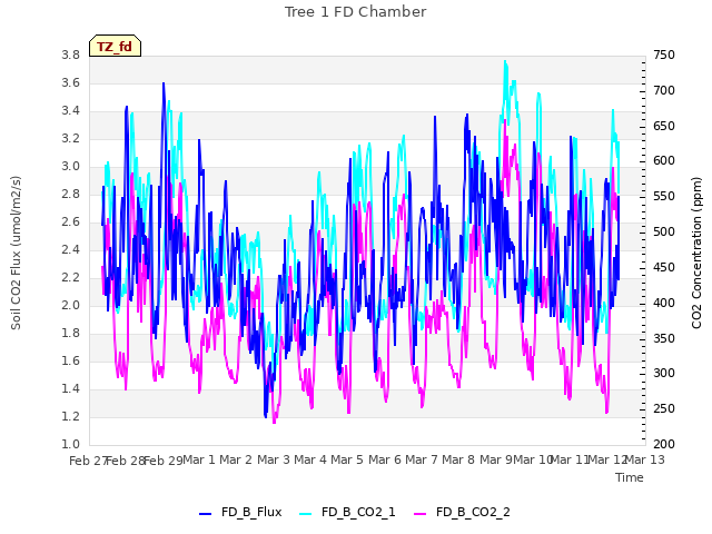 plot of Tree 1 FD Chamber