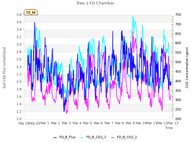 plot of Tree 1 FD Chamber