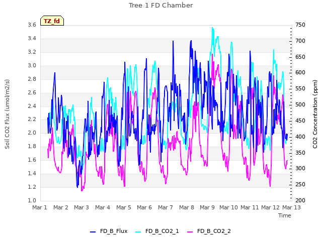 plot of Tree 1 FD Chamber