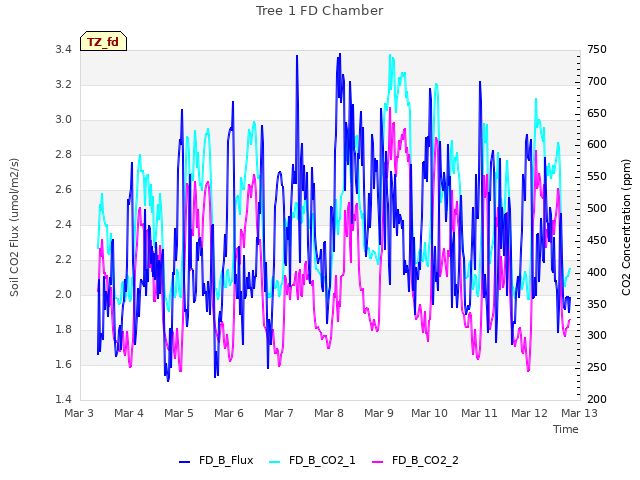 plot of Tree 1 FD Chamber