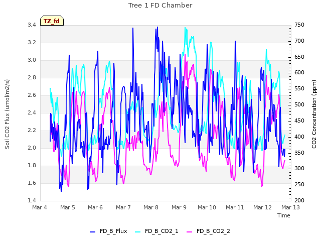 plot of Tree 1 FD Chamber