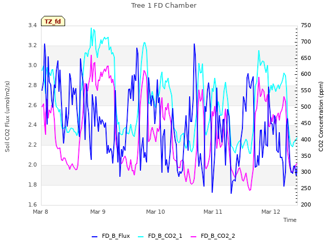 plot of Tree 1 FD Chamber