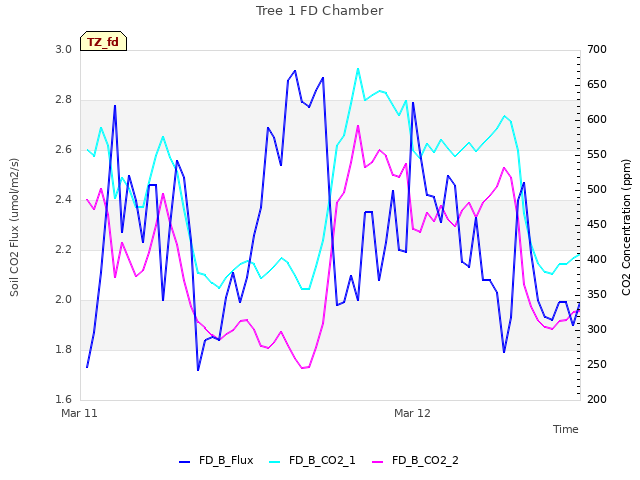 plot of Tree 1 FD Chamber