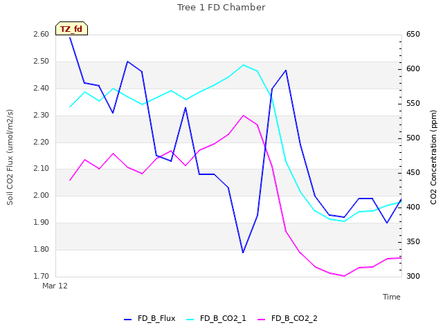 plot of Tree 1 FD Chamber