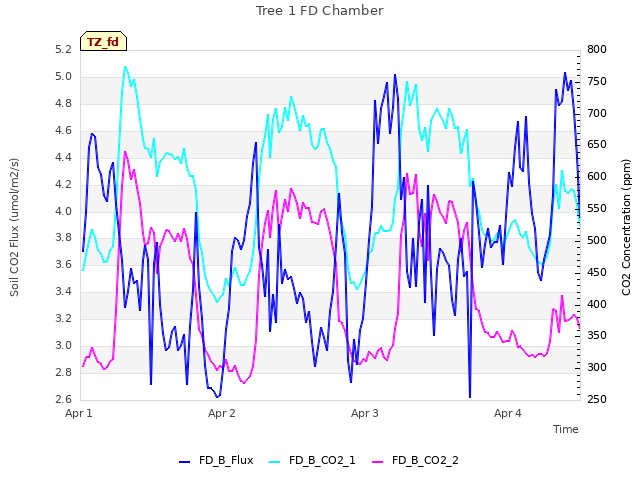 plot of Tree 1 FD Chamber