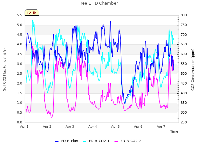 plot of Tree 1 FD Chamber