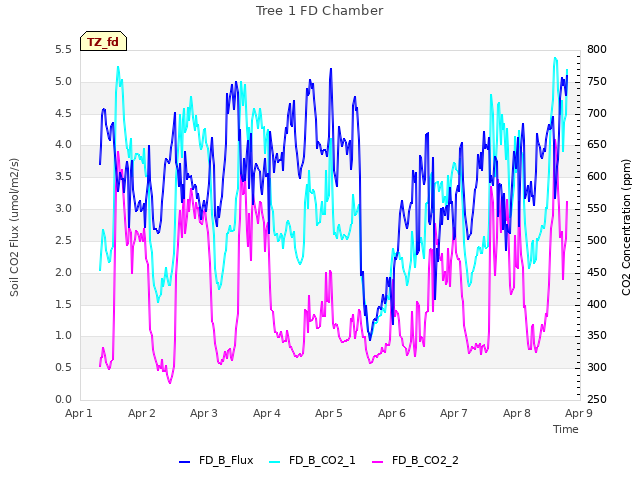 plot of Tree 1 FD Chamber