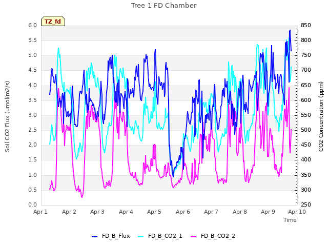 plot of Tree 1 FD Chamber