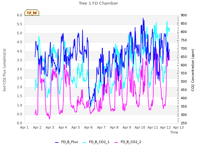 plot of Tree 1 FD Chamber