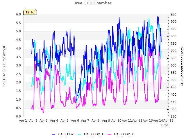 plot of Tree 1 FD Chamber