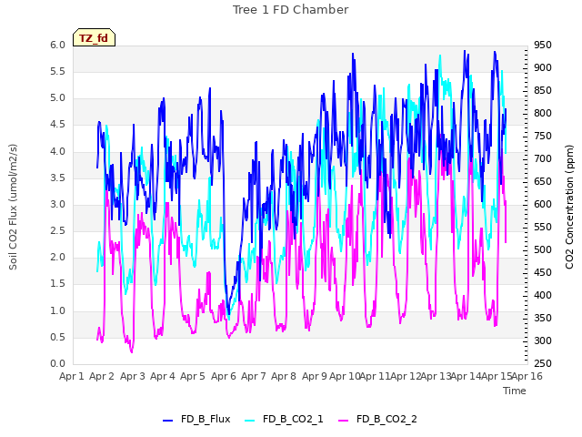 plot of Tree 1 FD Chamber