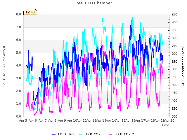 plot of Tree 1 FD Chamber