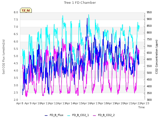 plot of Tree 1 FD Chamber