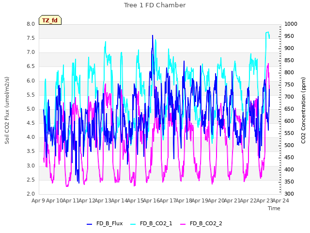 plot of Tree 1 FD Chamber