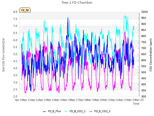 plot of Tree 1 FD Chamber