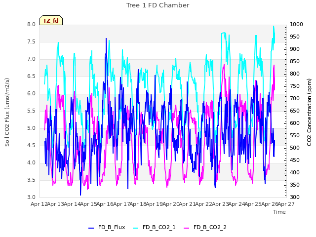 plot of Tree 1 FD Chamber